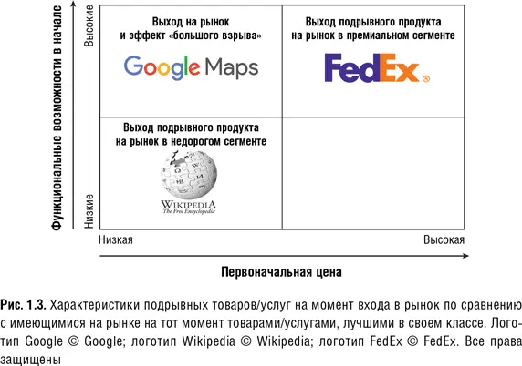 Но что если подрывная инновация способна обеспечить одновременно как более - фото 4