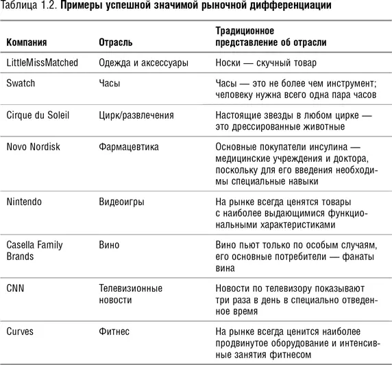 При правильной реализации стратегии голубого океана может быть создана огромная - фото 6