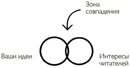 рис 3 Нередко бывает что зона пересечения ваших идей и читательских интересов - фото 3