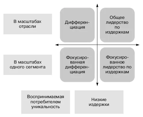 Рис 11Базовые стратегии на существующих рынках Самые низкие цены лидерство - фото 20