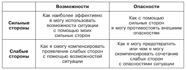 Рис 14Второй этап SWOTанализа поиск конструктивного решения Данный метод - фото 24