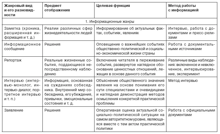 Жанры печатных и электронных СМИ Учебник для вузов Стандарт третьего поколения - фото 2