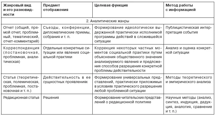 Жанры печатных и электронных СМИ Учебник для вузов Стандарт третьего поколения - фото 5