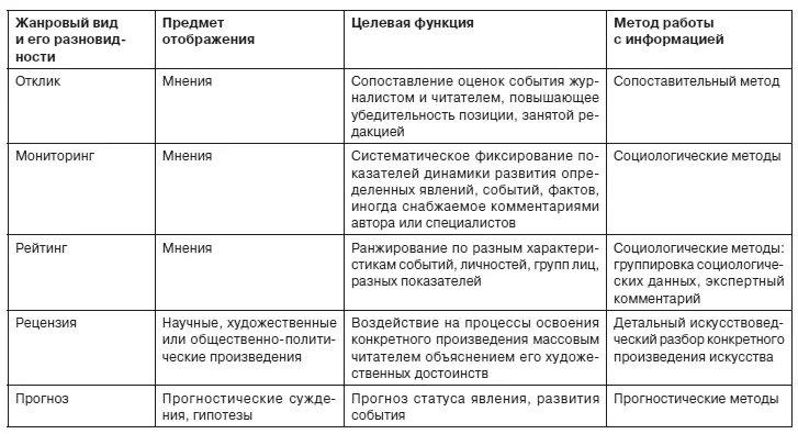 Жанры печатных и электронных СМИ Учебник для вузов Стандарт третьего поколения - фото 7