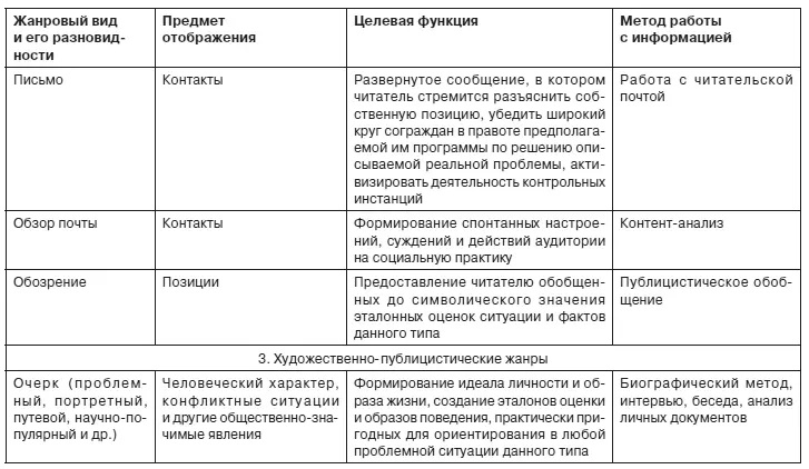 13 Взаимодействие метода и жанра В работе журналиста по созданию - фото 9