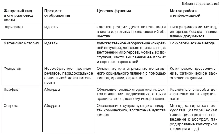 13 Взаимодействие метода и жанра В работе журналиста по созданию - фото 10