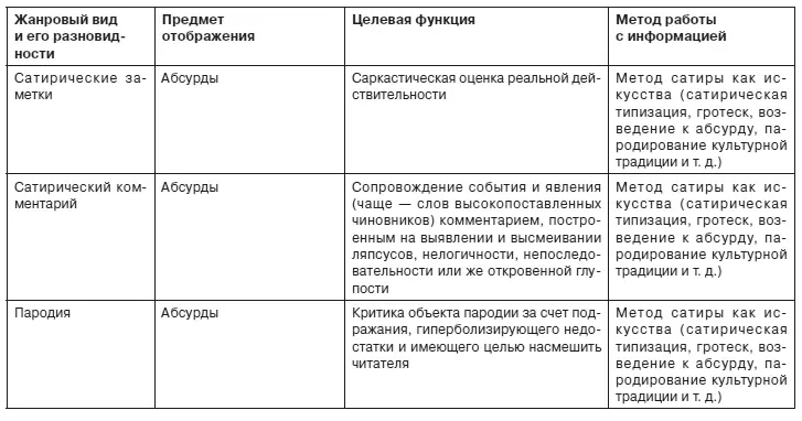 13 Взаимодействие метода и жанра В работе журналиста по созданию - фото 11