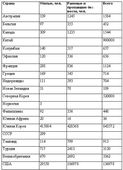 Источник Попов И М Лавренов С Я Богданов В Н Корея в огне войны М - фото 4