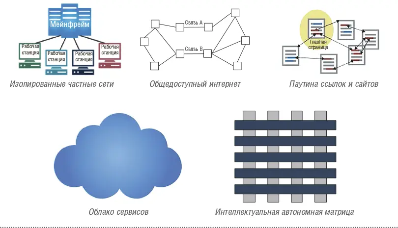 Язык развивается Хотя термины интернет сеть и облако часто используются - фото 11