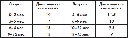 Показатели нервнопсихического развития ребенка первого полугода жизни - фото 22