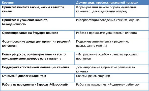 Как видно из приведенной таблицы коучинг как формат помощи обращается к тому - фото 4