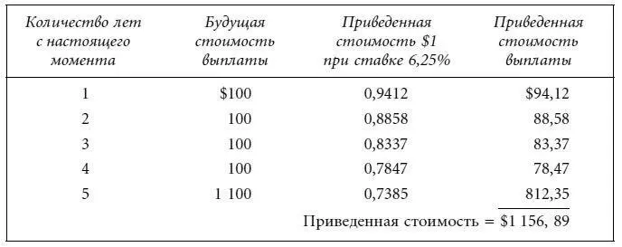 Приведенная стоимость обычного аннуитета Неизменная сумма денег в долларах - фото 14