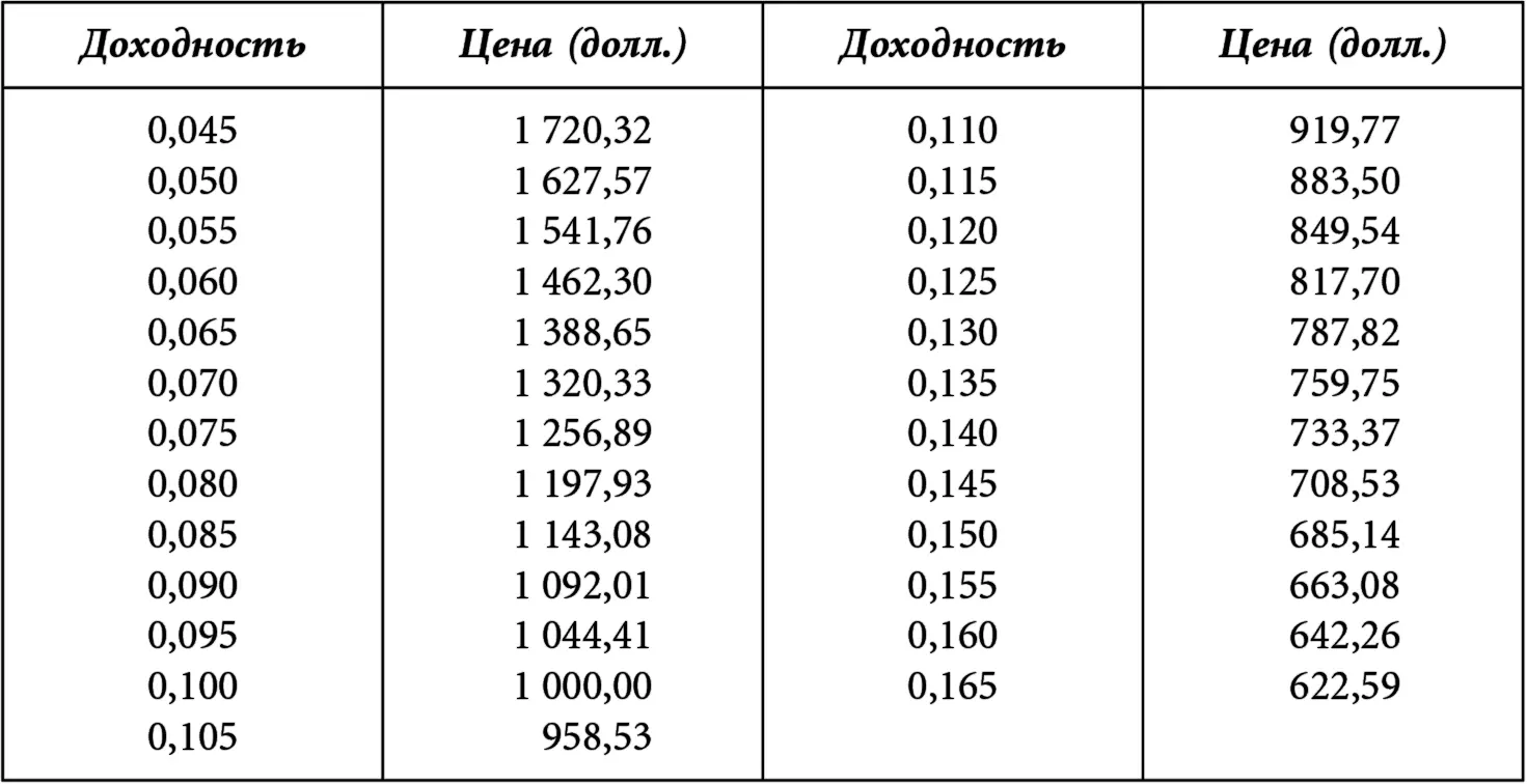 Изобразив связь цены и доходности любой облигации без встроенного коллопциона - фото 30