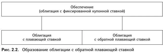 Две облигации создаются таким образом что 1 общая купонная выплата по обеим - фото 35