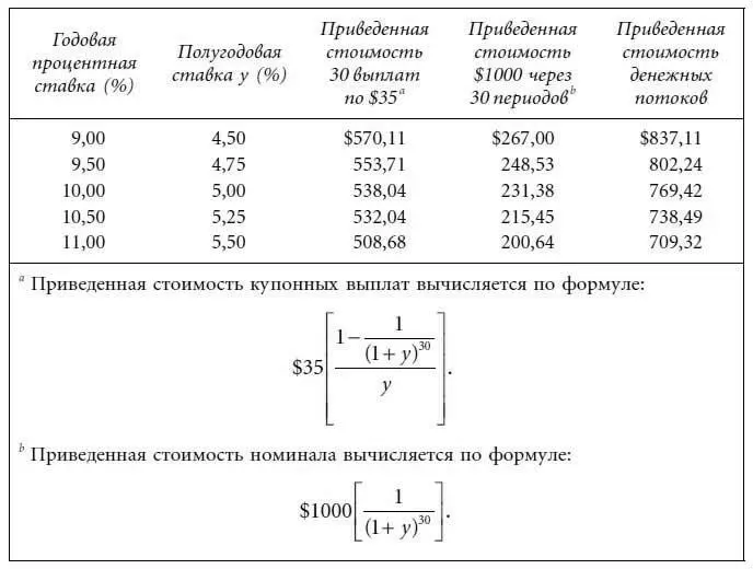 При полугодовой процентной ставке равной 5 приведенная стоимость денежных - фото 53