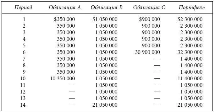 Доходность внутренняя ставка доходности такого состоящего из трех облигаций - фото 60