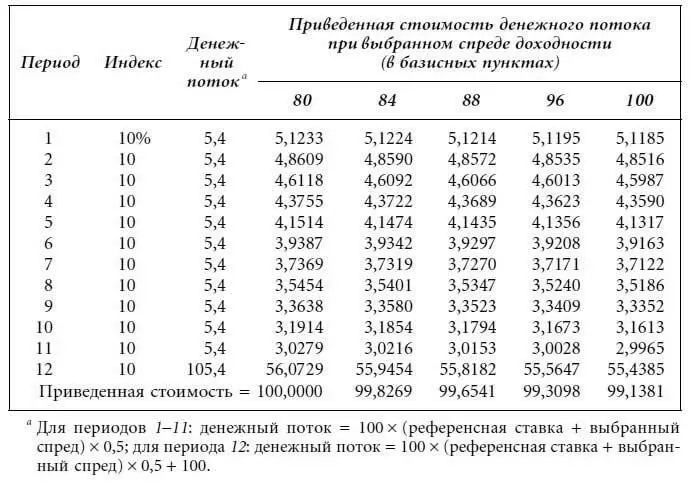 Анализируя все пять выбранных спредов доходностей обнаруживаем что - фото 61
