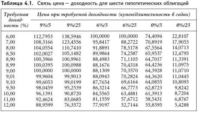 Изобразив зависимость цена доходность для любой облигации без встроенных - фото 74