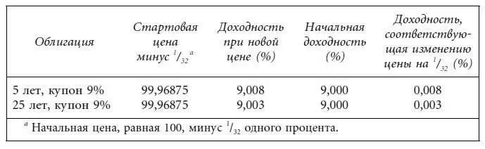 Корпоративные и муниципальные облигации речь о которых пойдет в главах 6 и 7 - фото 79