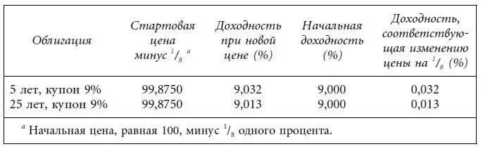 Дюрация В главе 2 мы писали о том почему цена облигации не имеющей - фото 80