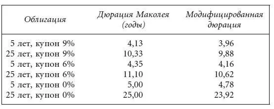 Вместо того чтобы использовать выражение 45 для вычисления дюрации Маколея и - фото 90