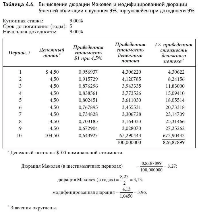 Свойства дюрации Как видно из анализа значений дюраций шести гипотетических - фото 94