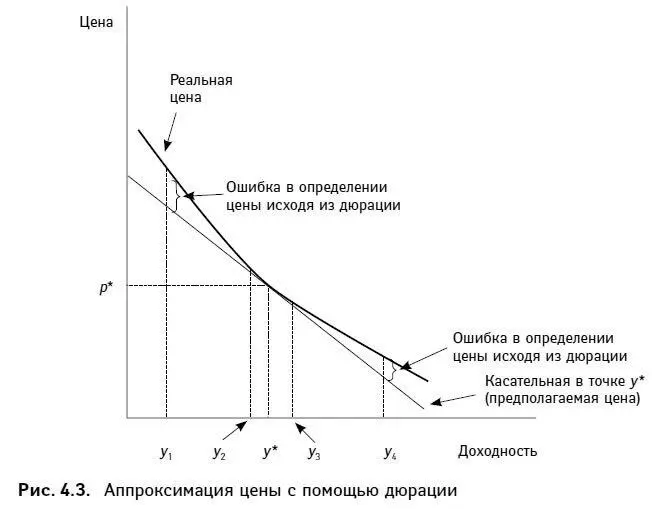 Измерение выпуклости Дюрация модифицированная или долларовая предполагает - фото 104