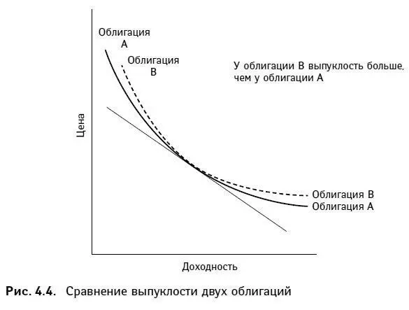 Возникает вопрос какова цена выпуклости которую инвестор обязан платить по - фото 120