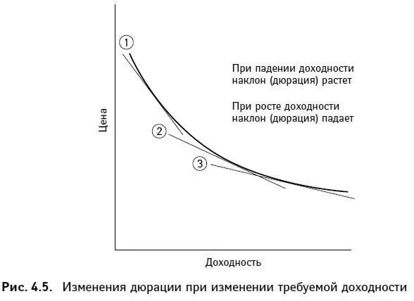 Свойство 2 При данных доходности и длительности облигации более низкий купон - фото 121