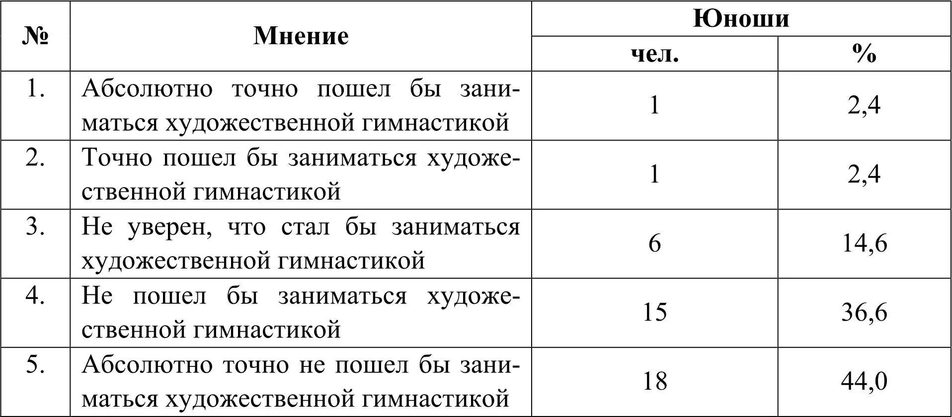 Отношение современных студентов к мужской художественной гимнастике можно - фото 3