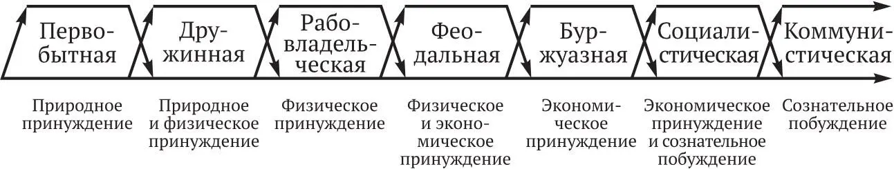 Рис 1Смена формаций и типов принуждения побуждения работников к труду 33 33 - фото 1