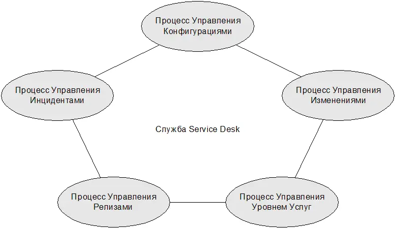 Рис 91 Процессы в которых участвует Служба Service Desk Служба Service - фото 26