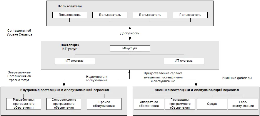 Рис 141 Концептуальные понятия процесса Управления Доступностью источник - фото 37