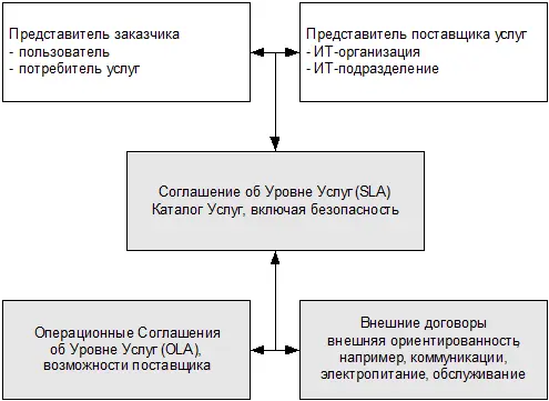 Рис 154 Составление раздела по безопасности в соглашении SLA источник OGC - фото 45