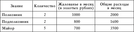 Расходы на мой главный штаб Состав моего штаба будет следующий - фото 5