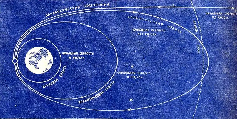 Орбиты ракет при различных начальных скоростях При такой скорости траектория - фото 18