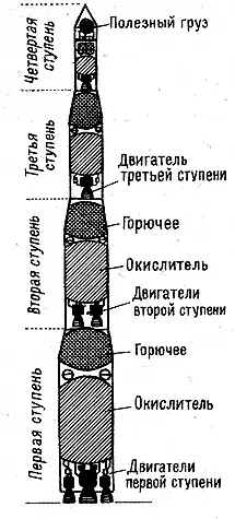 Схема многоступенчатой ракеты Отдача нам хорошо известна Вспомните - фото 20