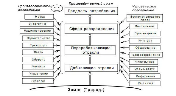 Рис 1 Структура современной экономики Для анализа этого рассмотрим общий - фото 1