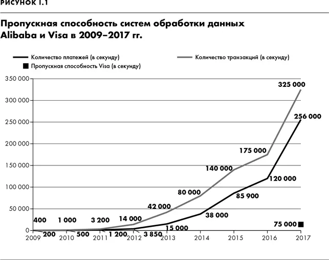 За 7 минут и 23 секунды прошло 100 млн транзакций примерно столько же - фото 1