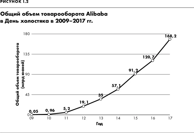Alibaba это не китайский вариант Amazon Alibaba привлекла к себе внимание - фото 2