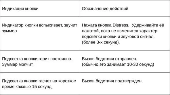 2й способ Вызов бедствия с указанием параметров вызова Distress Общая - фото 11