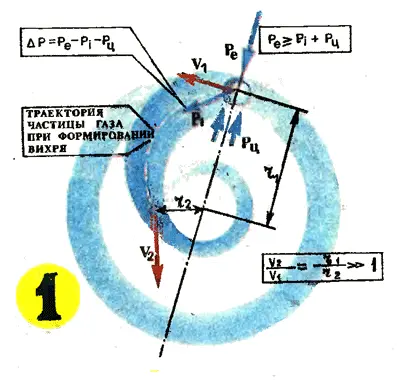 Рис 1 Процесс формирования газового вихря природной машины преобразующей - фото 1