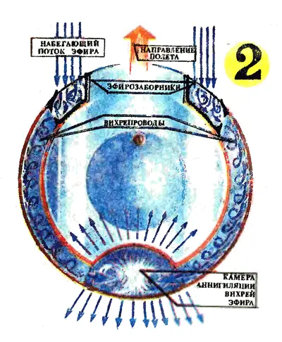Рис 2 Схематический разрез летающей тарелки использующей эфиродинамическую - фото 2
