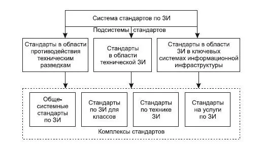 Рис 11Структура системы стандартов по ЗИ В каждой области подсистемы - фото 3