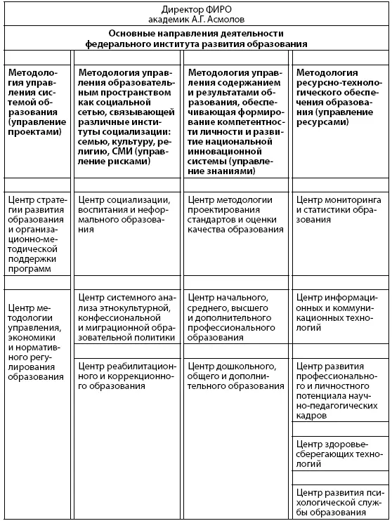 Рис 12 Проект структуры Института развития образования 2 Образование - фото 2