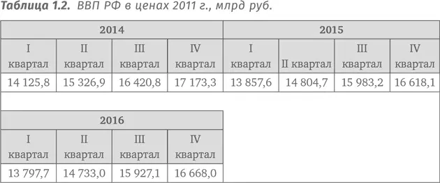 На рис 12 показан ход ВВП во времени с 1995 по 2016 г в постоянных ценах - фото 6