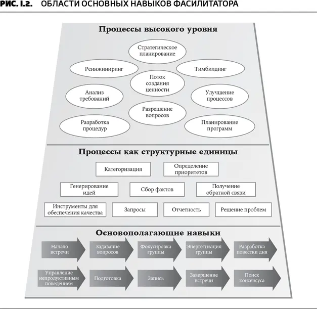 Принципы SMARTфасилитации Выявив области основных навыков мы испытали - фото 3