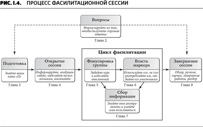 Каковы самые важные шаги в планировании фасилитационной сессии Как - фото 5
