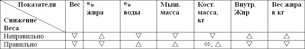 В таблице показаны основные изменения состава тела при правильном и - фото 12