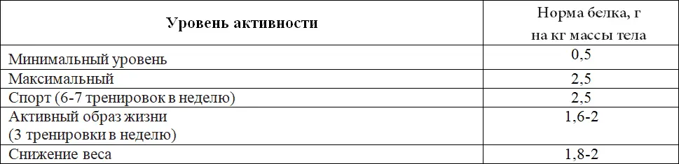 Более точные цифры даны в таблице Норма белка г в день для поддержания веса - фото 25